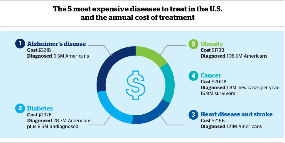 Top5-Diseases-chart